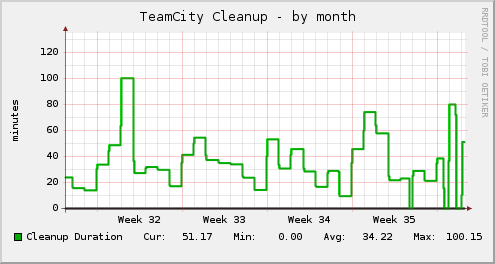 TeamCity clean-up for a month